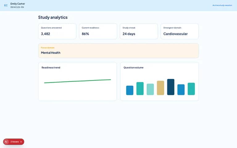 NurseNest learner analytics dashboard with readiness trend, question volume, and study streak.